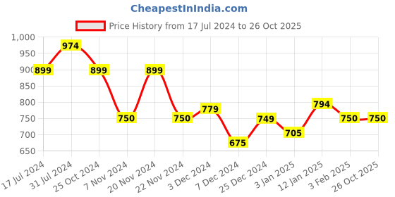 tatacliq.com U.S. Polo Assn. Kids Green Cotton Printed Polo T-Shirt u.s. polo assn. Price History Graph from 17 Jul 2024 to 25 Oct 2025