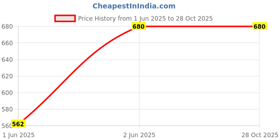 tatacliq.com U.S. Polo Assn. Kids Green Cotton Printed Polo T-Shirt u.s. polo assn. Price History Graph from 1 Jun 2025 to 27 Oct 2025
