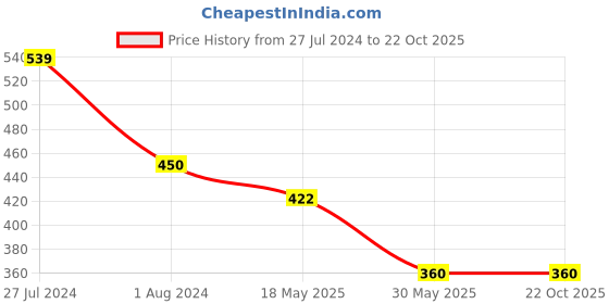 tatacliq.com U.S. Polo Assn. Kids Green Cotton Printed T-Shirt u.s. polo assn. Price History Graph from 27 Jul 2024 to 22 Oct 2025