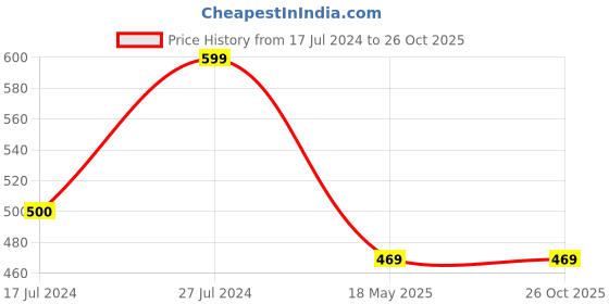 tatacliq.com U.S. Polo Assn. Kids Green Cotton Printed T-Shirt u.s. polo assn. Price History Graph from 17 Jul 2024 to 25 Oct 2025