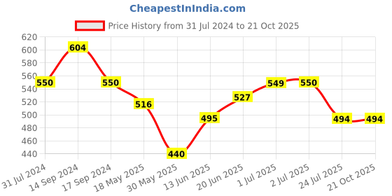 tatacliq.com U.S. Polo Assn. Kids Green Cotton Printed T-Shirt u.s. polo assn. Price History Graph from 31 Jul 2024 to 21 Oct 2025