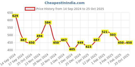 tatacliq.com U.S. Polo Assn. Kids Green Cotton Printed T-Shirt u.s. polo assn. Price History Graph from 14 Sep 2024 to 25 Oct 2025