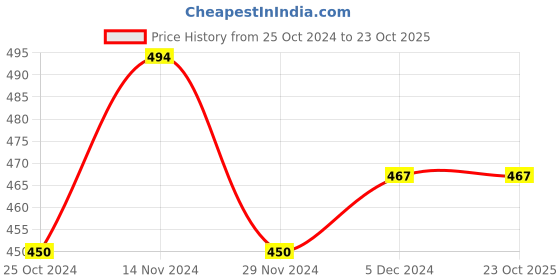 tatacliq.com U.S. Polo Assn. Kids Green Cotton Printed T-Shirt u.s. polo assn. Price History Graph from 25 Oct 2024 to 23 Oct 2025