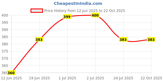 tatacliq.com U.S. Polo Assn. Kids Green Cotton Printed T-Shirt u.s. polo assn. Price History Graph from 12 Jun 2025 to 22 Oct 2025