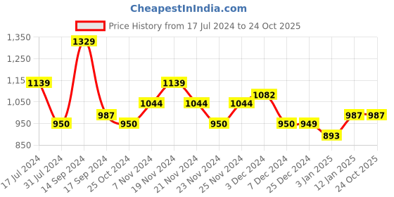 tatacliq.com U.S. Polo Assn. Kids Green Cotton Regular Fit Full Sleeves Shirt u.s. polo assn. Price History Graph from 17 Jul 2024 to 23 Oct 2025