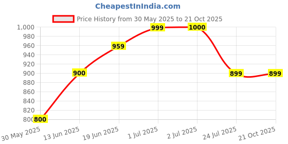 tatacliq.com U.S. Polo Assn. Kids Green Cotton Regular Fit Full Sleeves Shirt u.s. polo assn. Price History Graph from 30 May 2025 to 21 Oct 2025