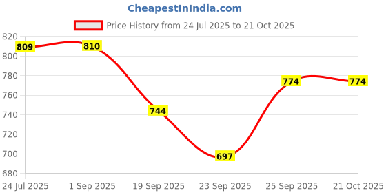 tatacliq.com U.S. Polo Assn. Kids Green Cotton Regular Fit Full Sleeves Shirt u.s. polo assn. Price History Graph from 24 Jul 2025 to 21 Oct 2025