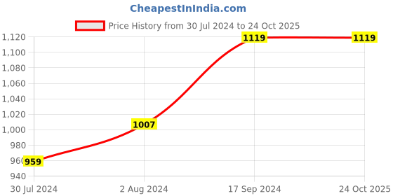 tatacliq.com U.S. Polo Assn. Kids Green Cotton Regular Fit Joggers u.s. polo assn. Price History Graph from 30 Jul 2024 to 23 Oct 2025