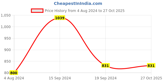 tatacliq.com U.S. Polo Assn. Kids Green Cotton Regular Fit Shirt u.s. polo assn. Price History Graph from 4 Aug 2024 to 26 Oct 2025