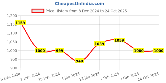tatacliq.com U.S. Polo Assn. Kids Green Cotton Regular Fit Trousers u.s. polo assn. Price History Graph from 3 Dec 2024 to 24 Oct 2025