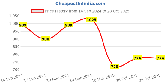 tatacliq.com U.S. Polo Assn. Kids Green Embroidered Full Sleeves Shirt u.s. polo assn. Price History Graph from 14 Sep 2024 to 28 Oct 2025