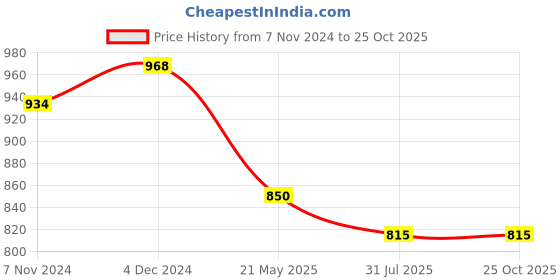 tatacliq.com U.S. Polo Assn. Kids Green Embroidered Full Sleeves Shirt u.s. polo assn. Price History Graph from 7 Nov 2024 to 24 Oct 2025