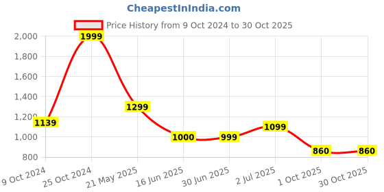 tatacliq.com U.S. Polo Assn. Kids Green Embroidered Polo T-Shirt u.s. polo assn. Price History Graph from 9 Oct 2024 to 29 Oct 2025
