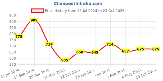 tatacliq.com U.S. Polo Assn. Kids Green Embroidered Shorts u.s. polo assn. Price History Graph from 31 Jul 2024 to 23 Oct 2025