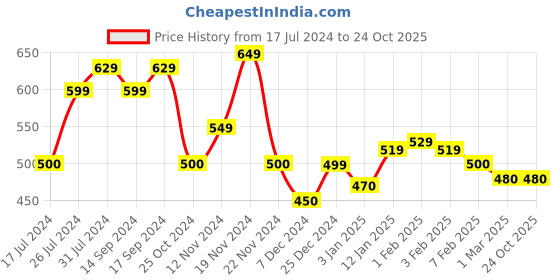 tatacliq.com U.S. Polo Assn. Kids Green Embroidered T-Shirt u.s. polo assn. Price History Graph from 17 Jul 2024 to 24 Oct 2025