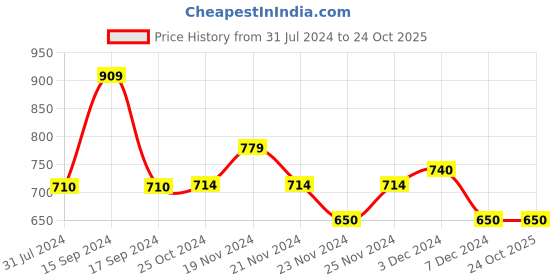 tatacliq.com U.S. Polo Assn. Kids Green Floral Print Shirt u.s. polo assn. Price History Graph from 31 Jul 2024 to 23 Oct 2025