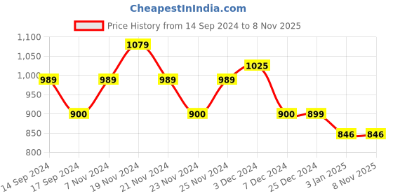 tatacliq.com U.S. Polo Assn. Kids Green Floral Print Shirt u.s. polo assn. Price History Graph from 14 Sep 2024 to 2 Nov 2025