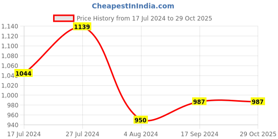 tatacliq.com U.S. Polo Assn. Kids Green Printed Full Sleeves Shirt u.s. polo assn. Price History Graph from 17 Jul 2024 to 28 Oct 2025