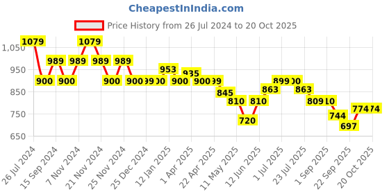 tatacliq.com U.S. Polo Assn. Kids Green Printed Full Sleeves Shirt u.s. polo assn. Price History Graph from 26 Jul 2024 to 20 Oct 2025