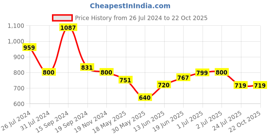 tatacliq.com U.S. Polo Assn. Kids Green Printed Full Sleeves Shirt u.s. polo assn. Price History Graph from 26 Jul 2024 to 22 Oct 2025