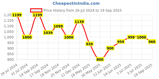 tatacliq.com U.S. Polo Assn. Kids Green Printed Full Sleeves Shirt u.s. polo assn. Price History Graph from 26 Jul 2024 to 19 Sep 2025