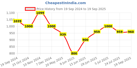tatacliq.com U.S. Polo Assn. Kids Green Printed Full Sleeves Shirt u.s. polo assn. Price History Graph from 19 Sep 2024 to 19 Sep 2025