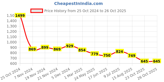 tatacliq.com U.S. Polo Assn. Kids Green Printed Full Sleeves Shirt u.s. polo assn. Price History Graph from 25 Oct 2024 to 26 Oct 2025