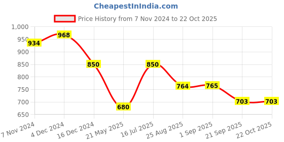 tatacliq.com U.S. Polo Assn. Kids Green Printed Full Sleeves Shirt u.s. polo assn. Price History Graph from 7 Nov 2024 to 21 Oct 2025
