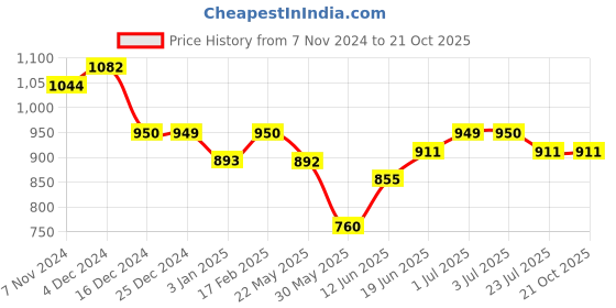 tatacliq.com U.S. Polo Assn. Kids Green Printed Full Sleeves Shirt u.s. polo assn. Price History Graph from 7 Nov 2024 to 21 Oct 2025