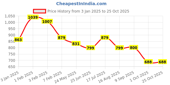tatacliq.com U.S. Polo Assn. Kids Green Printed Full Sleeves Shirt u.s. polo assn. Price History Graph from 3 Jan 2025 to 25 Oct 2025
