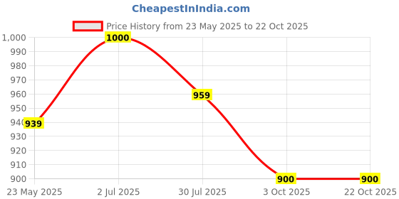 tatacliq.com U.S. Polo Assn. Kids Green Printed Full Sleeves Shirt u.s. polo assn. Price History Graph from 23 May 2025 to 22 Oct 2025