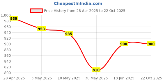 tatacliq.com U.S. Polo Assn. Kids Green Printed Full Sleeves Shirt u.s. polo assn. Price History Graph from 28 Apr 2025 to 21 Oct 2025