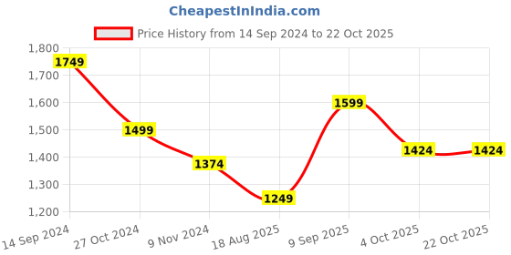 tatacliq.com U.S. Polo Assn. Kids Green Printed Full Sleeves Sweatshirt u.s. polo assn. Price History Graph from 14 Sep 2024 to 22 Oct 2025