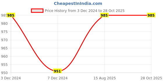 tatacliq.com U.S. Polo Assn. Kids Green Printed Full Sleeves Sweatshirt u.s. polo assn. Price History Graph from 3 Dec 2024 to 28 Oct 2025