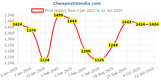 tatacliq.com U.S. Polo Assn. Kids Green Printed Full Sleeves Sweatshirt u.s. polo assn. Price History Graph from 3 Jan 2025 to 22 Oct 2025