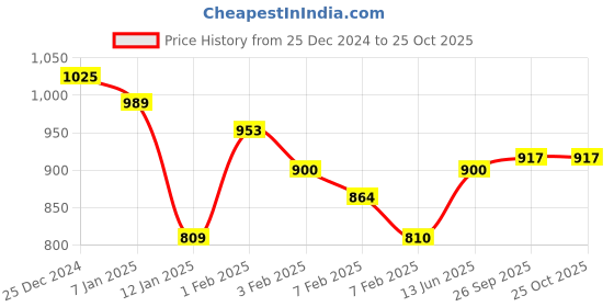 tatacliq.com U.S. Polo Assn. Kids Green Printed Full Sleeves Sweatshirt u.s. polo assn. Price History Graph from 25 Dec 2024 to 22 Oct 2025