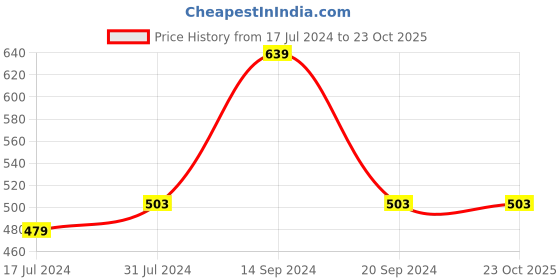 tatacliq.com U.S. Polo Assn. Kids Green Printed Full Sleeves T-Shirt u.s. polo assn. Price History Graph from 17 Jul 2024 to 22 Oct 2025