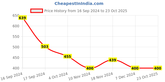 tatacliq.com U.S. Polo Assn. Kids Green Printed Full Sleeves T-Shirt u.s. polo assn. Price History Graph from 16 Sep 2024 to 22 Oct 2025