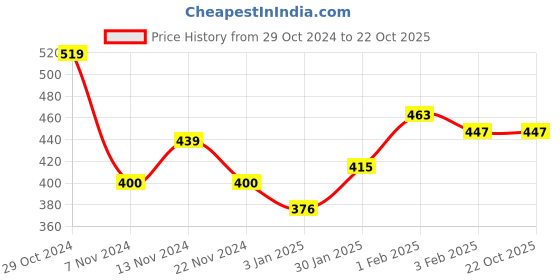 tatacliq.com U.S. Polo Assn. Kids Green Printed Full Sleeves T-Shirt u.s. polo assn. Price History Graph from 29 Oct 2024 to 22 Oct 2025
