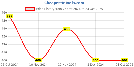 tatacliq.com U.S. Polo Assn. Kids Green Printed Full Sleeves T-Shirt u.s. polo assn. Price History Graph from 25 Oct 2024 to 22 Oct 2025