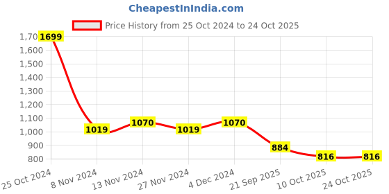 tatacliq.com U.S. Polo Assn. Kids Green Printed Joggers u.s. polo assn. Price History Graph from 25 Oct 2024 to 23 Oct 2025