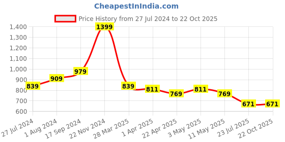 tatacliq.com U.S. Polo Assn. Kids Green Printed Polo T-Shirt u.s. polo assn. Price History Graph from 27 Jul 2024 to 21 Oct 2025