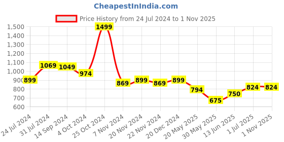 tatacliq.com U.S. Polo Assn. Kids Green Printed Polo T-Shirt u.s. polo assn. Price History Graph from 24 Jul 2024 to 1 Nov 2025