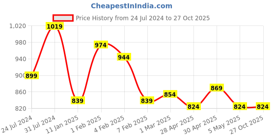 tatacliq.com U.S. Polo Assn. Kids Green Printed Polo T-Shirt u.s. polo assn. Price History Graph from 24 Jul 2024 to 25 Oct 2025
