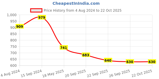 tatacliq.com U.S. Polo Assn. Kids Green Printed Polo T-Shirt u.s. polo assn. Price History Graph from 4 Aug 2024 to 21 Oct 2025
