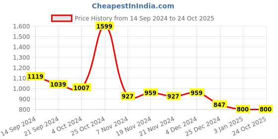 tatacliq.com U.S. Polo Assn. Kids Green Printed Polo T-Shirt u.s. polo assn. Price History Graph from 14 Sep 2024 to 24 Oct 2025