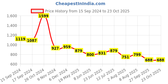 tatacliq.com U.S. Polo Assn. Kids Green Printed Polo T-Shirt u.s. polo assn. Price History Graph from 15 Sep 2024 to 23 Oct 2025