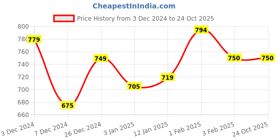 tatacliq.com U.S. Polo Assn. Kids Green Printed Polo T-Shirt u.s. polo assn. Price History Graph from 3 Dec 2024 to 24 Oct 2025