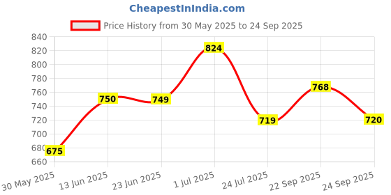 tatacliq.com U.S. Polo Assn. Kids Green Printed Polo T-Shirt u.s. polo assn. Price History Graph from 30 May 2025 to 24 Sep 2025