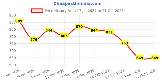 tatacliq.com U.S. Polo Assn. Kids Green Printed Shirt u.s. polo assn. Price History Graph from 17 Jul 2024 to 21 Oct 2025